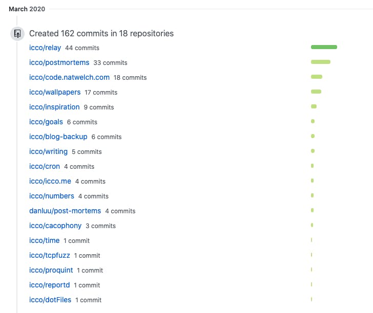 A screenshot of github activity from week three.